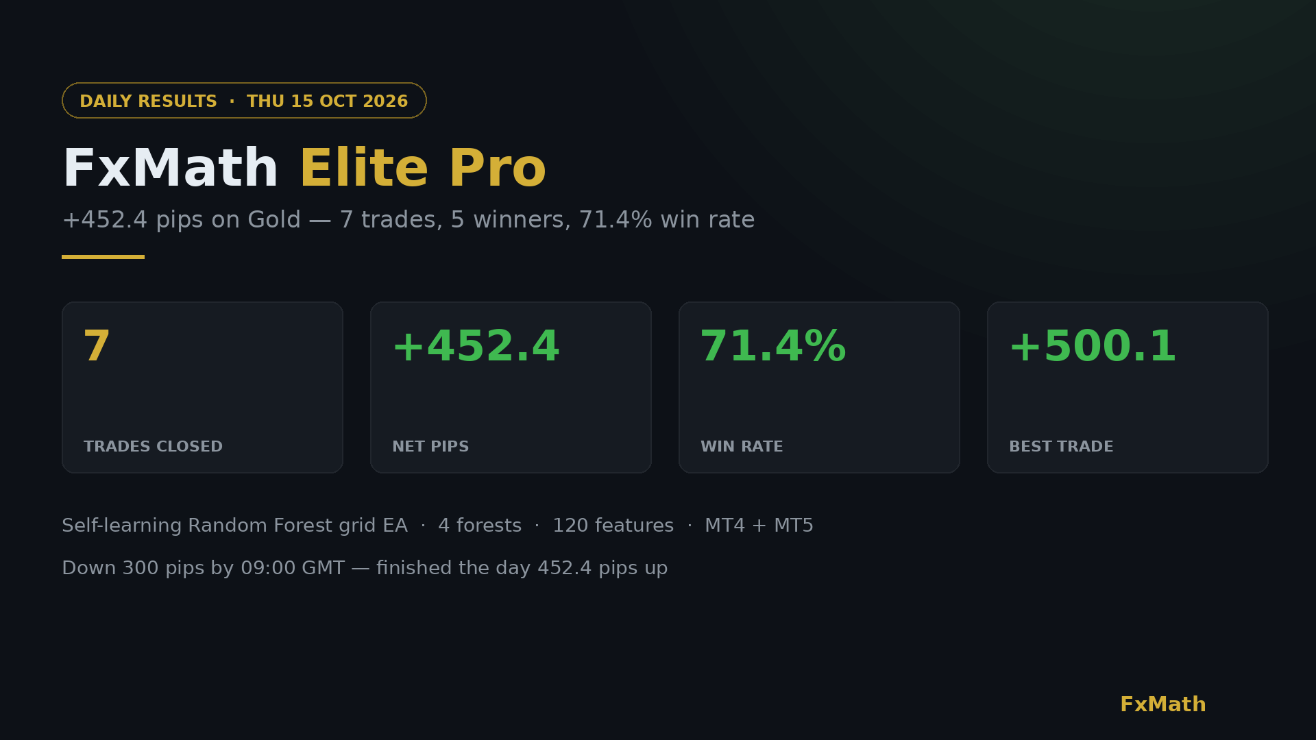 FxMath Elite Pro — +452.4 pips on Gold, 7 trades, 71.4% win rate, October 15 2026