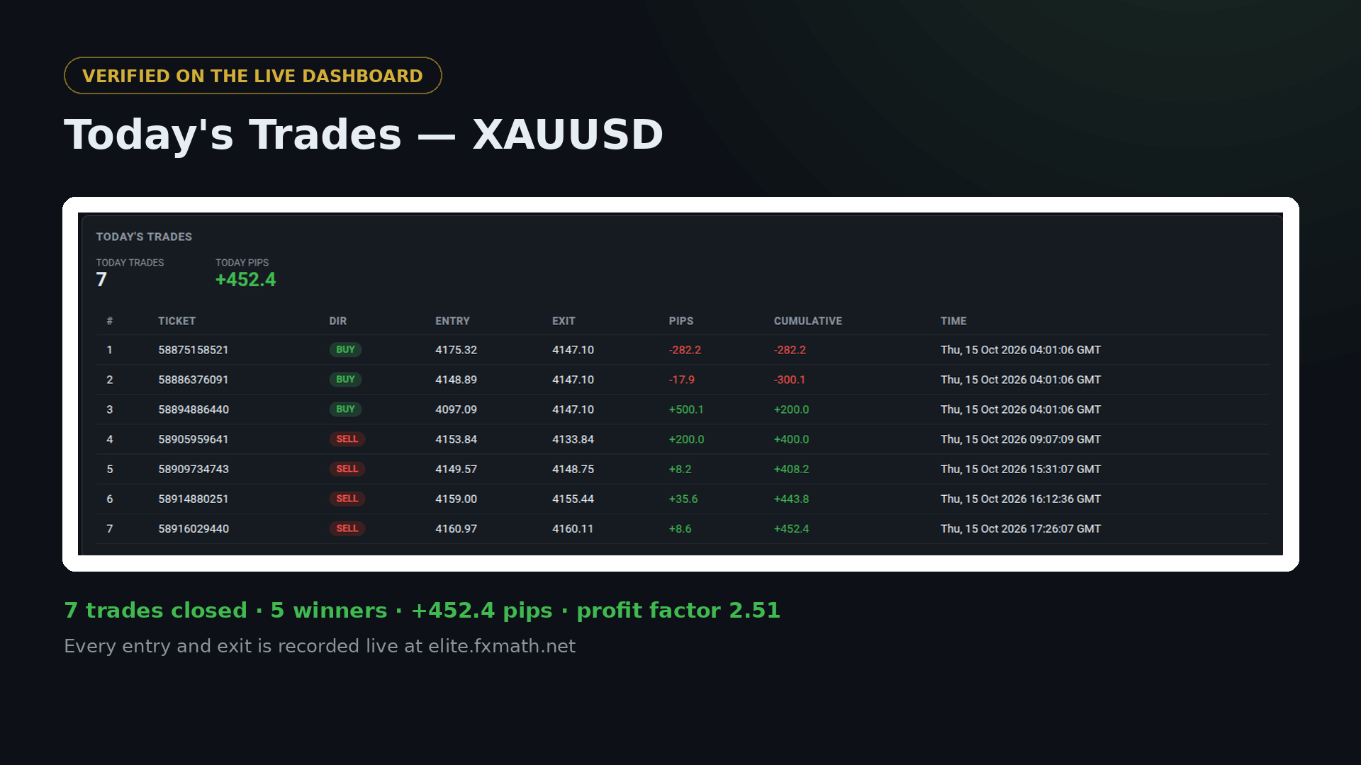 FxMath Elite Pro today's trades as shown on the live dashboard — 7 XAUUSD trades on October 15 2026