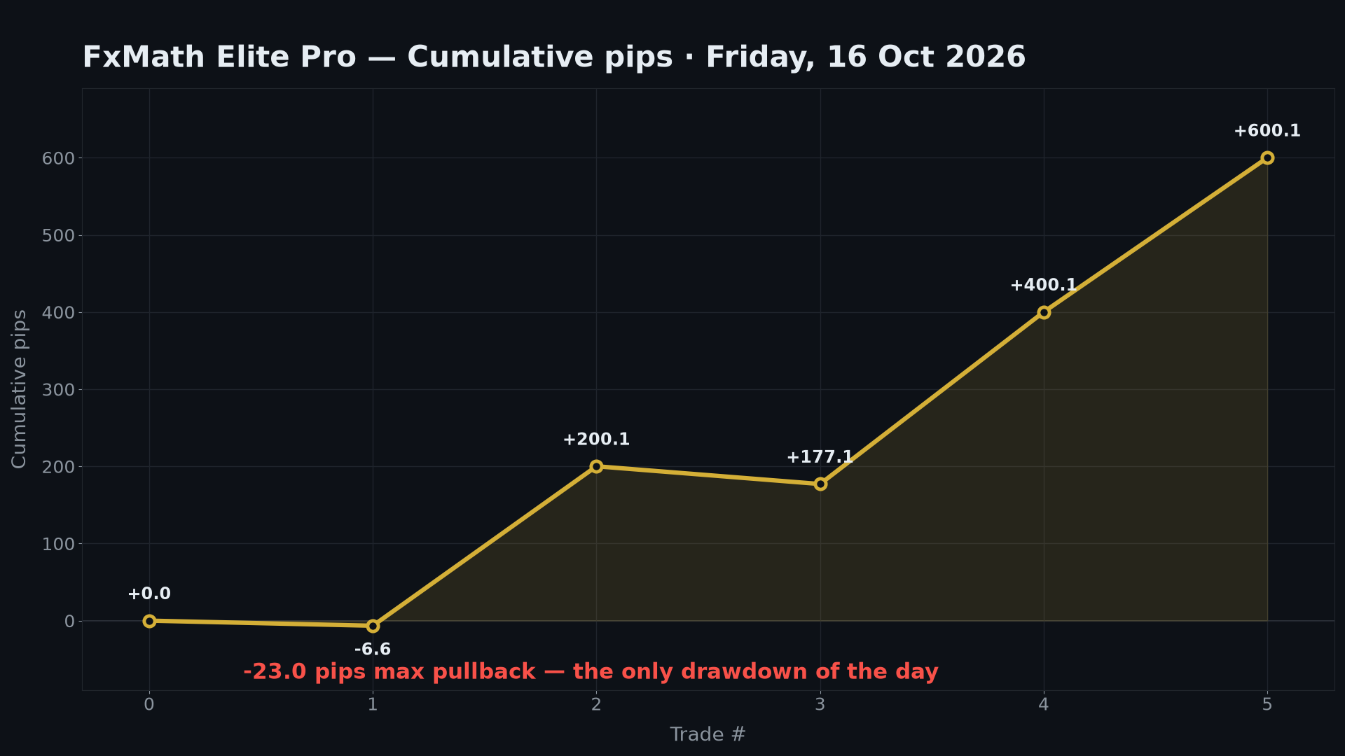FxMath Elite Pro cumulative pips curve — Friday 16 October 2026, +600.1 pips