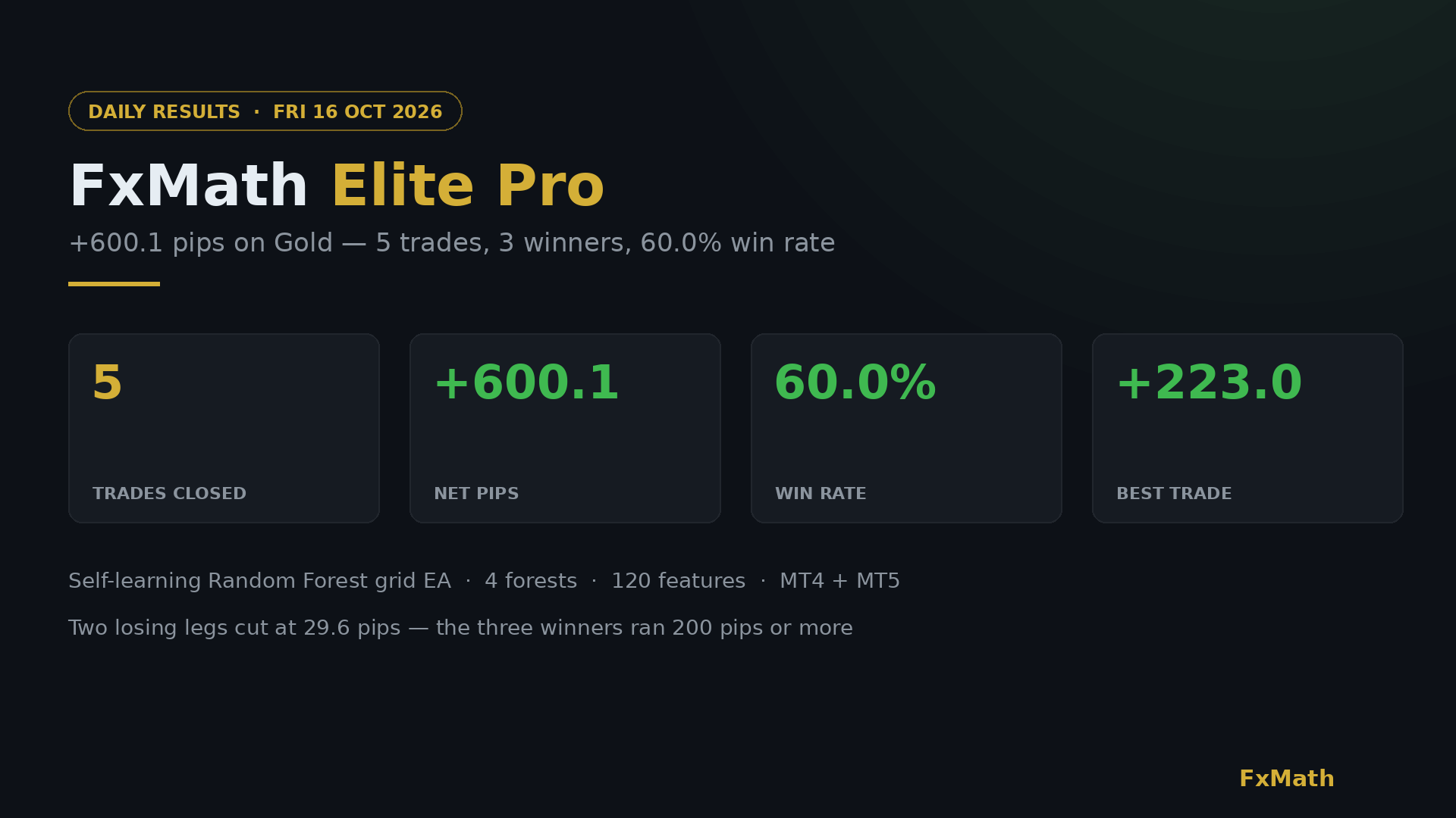 FxMath Elite Pro — +600.1 pips on Gold, 5 trades, 3 winners, 60.0% win rate, October 16 2026