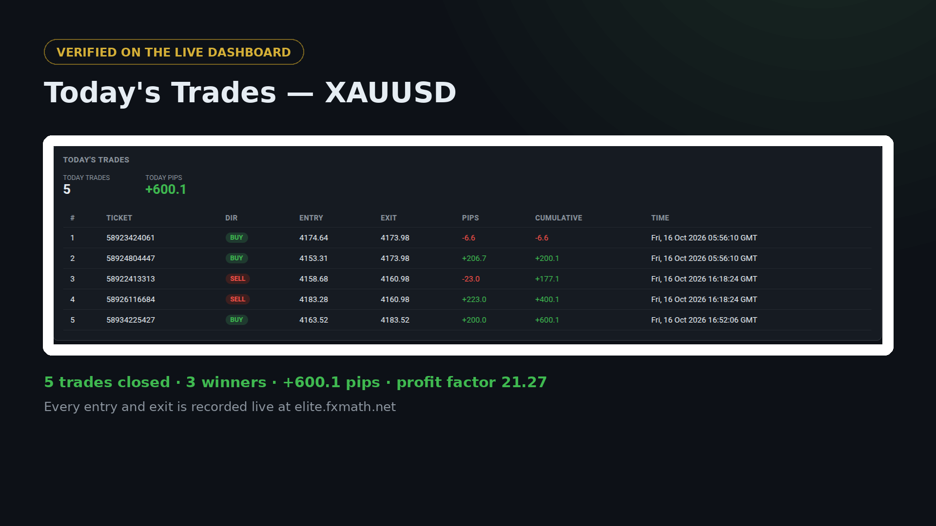 FxMath Elite Pro today's trades as shown on the live dashboard — 5 XAUUSD trades on October 16 2026