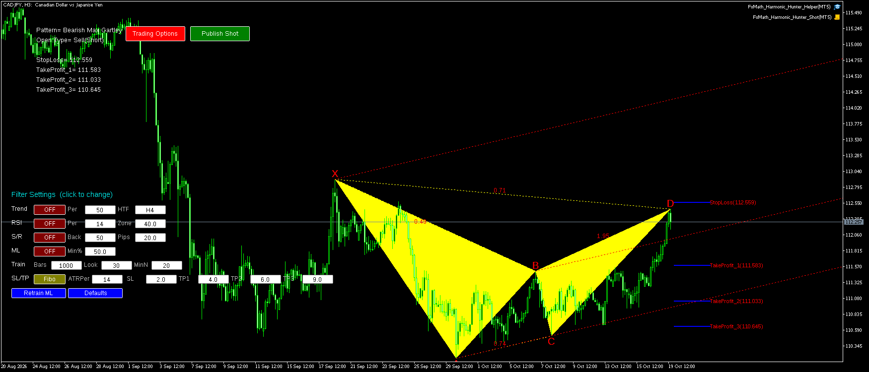 CADJPY H3 Bearish Max Gartley FxMath Pattern MT5