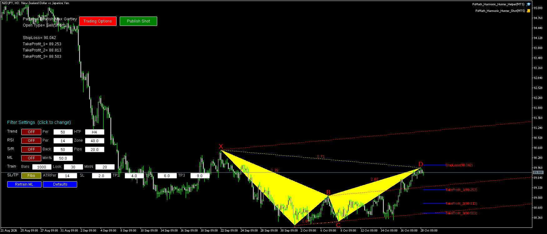 NZDJPY H3 Bearish Max Gartley FxMath Pattern MT5