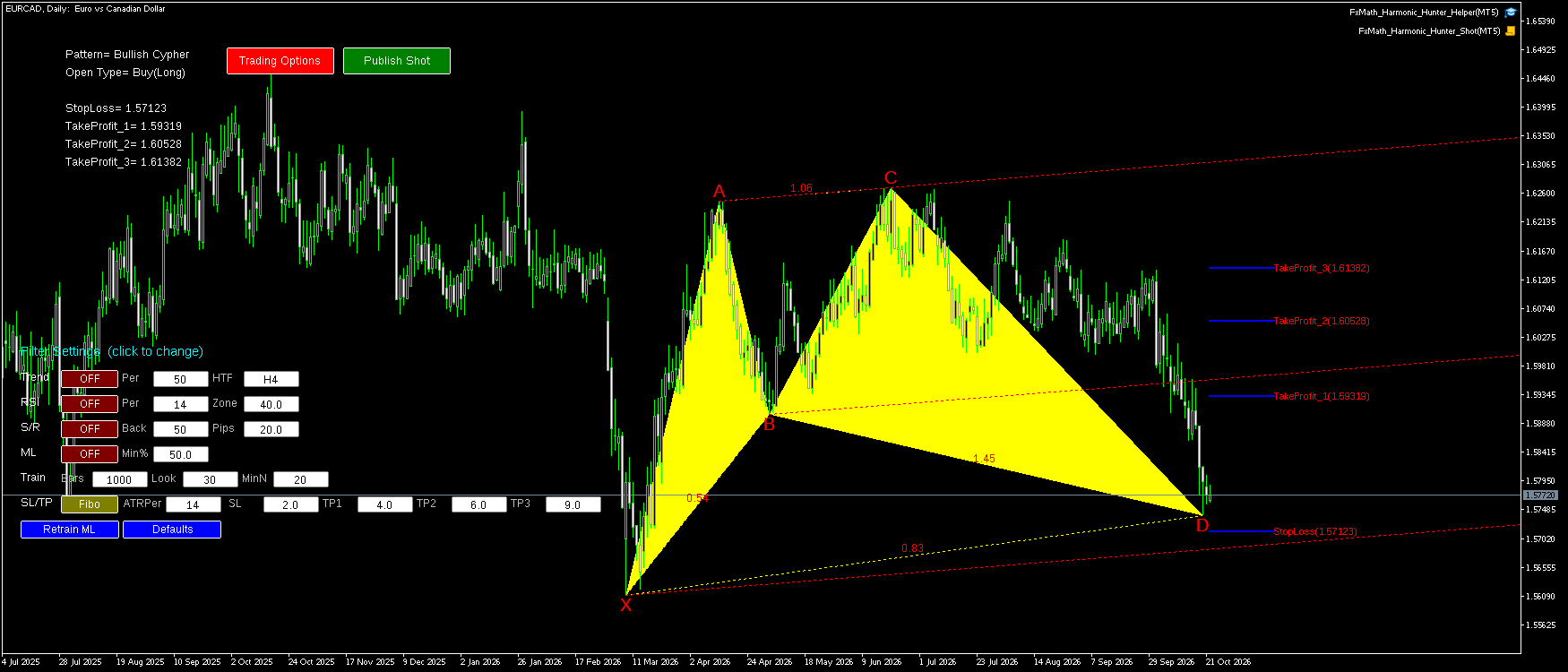 EURCAD D1 Bullish Cypher FxMath Pattern MT5