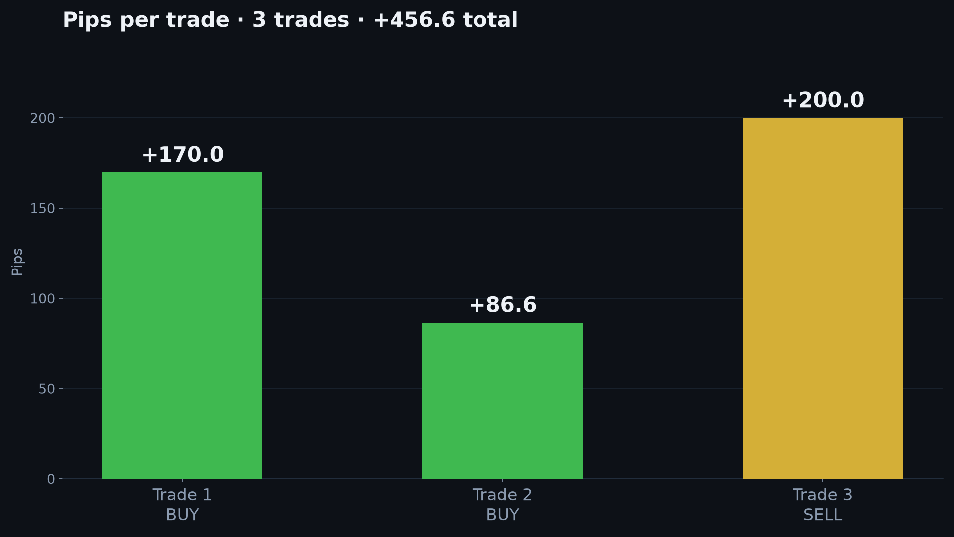 FxMath Elite Pro pips per trade — 170.0, 86.6 and 200.0 on 23 October 2026