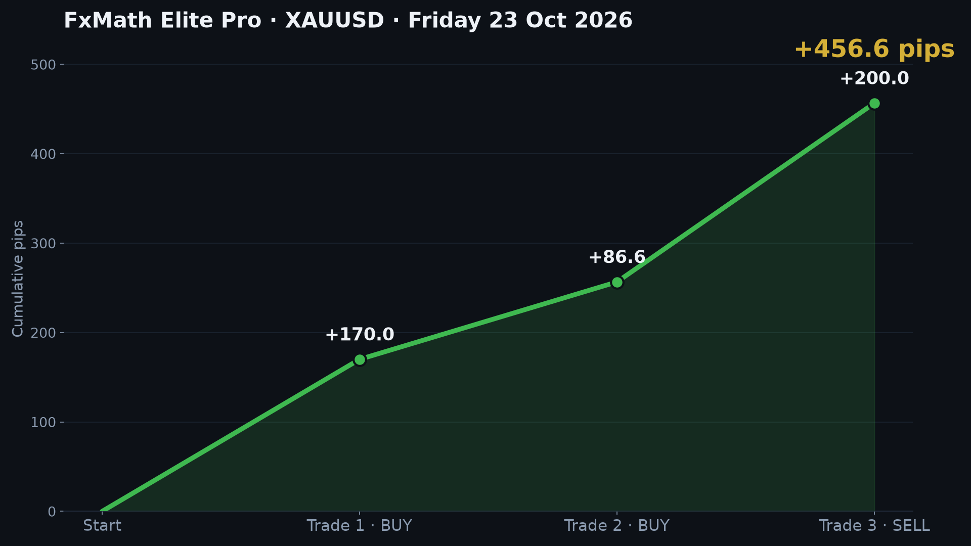 FxMath Elite Pro cumulative pips curve — Friday 23 October 2026, +456.6 pips