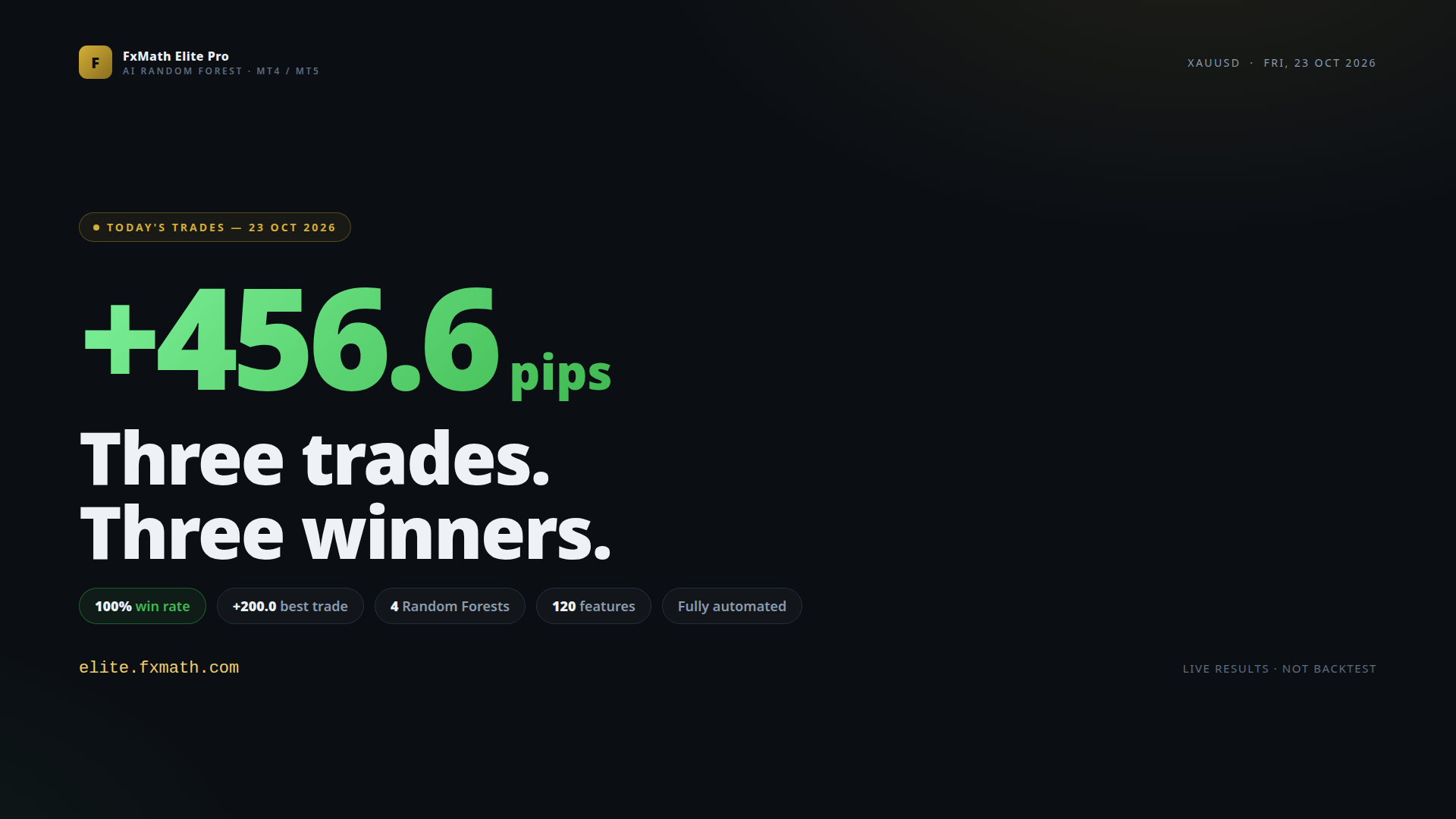 FxMath Elite Pro — +456.6 pips on Gold, 3 trades, 3 winners, 23 October 2026