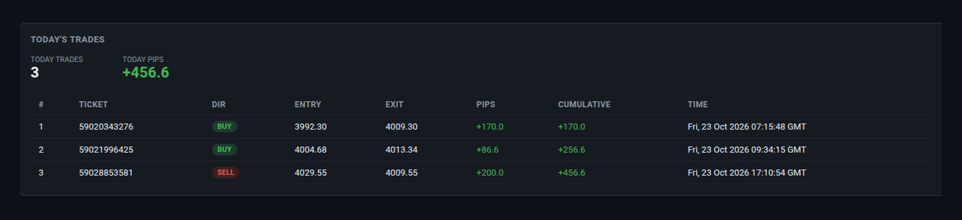 FxMath Elite Pro today's trades as shown on the live dashboard — 3 XAUUSD trades on 23 October 2026