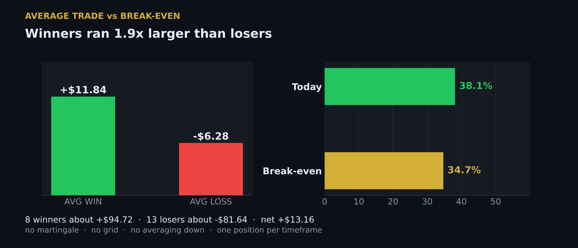 Average win +$11.84 against average loss -$6.28, and 38.1% win rate against a 34.7% break-even
