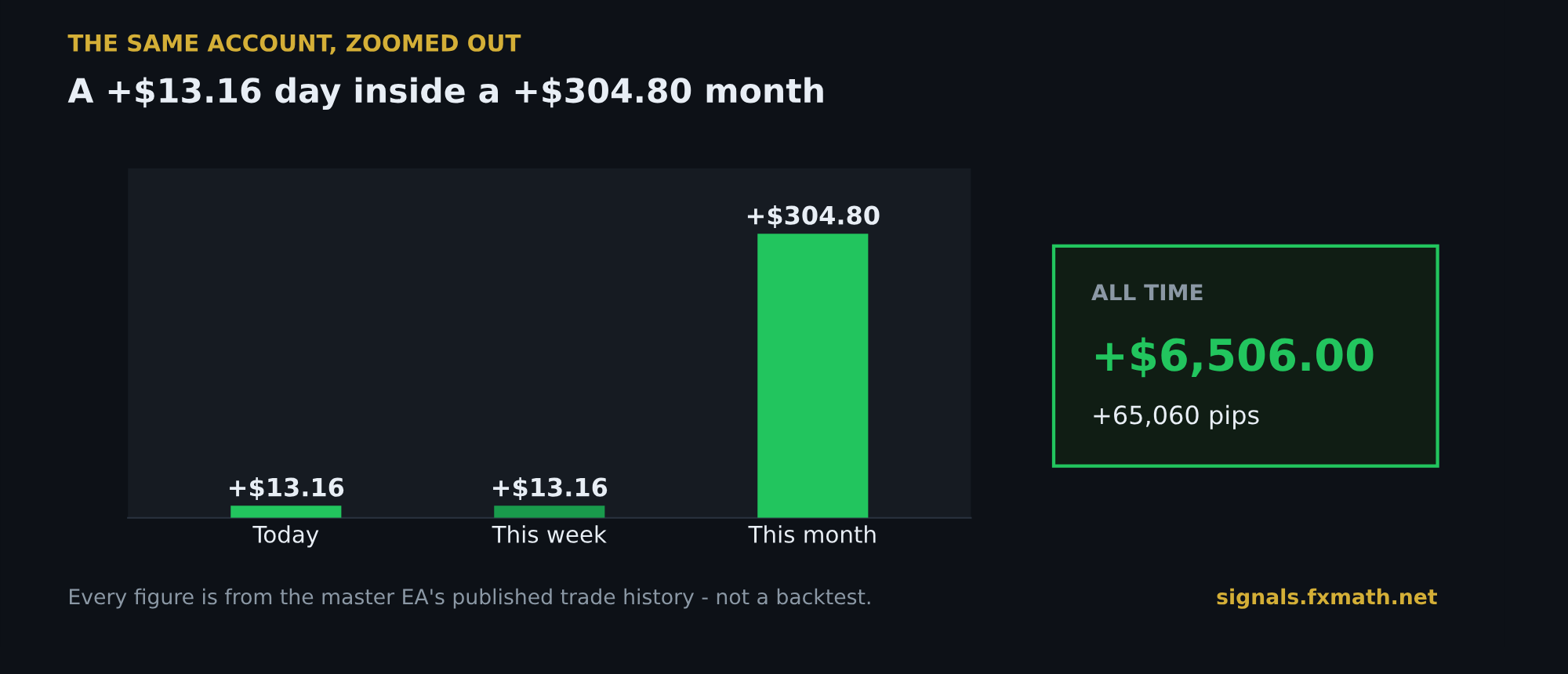Period P&L: today +$13.16, this week +$13.16, this month +$304.80, all time +$6,506.00