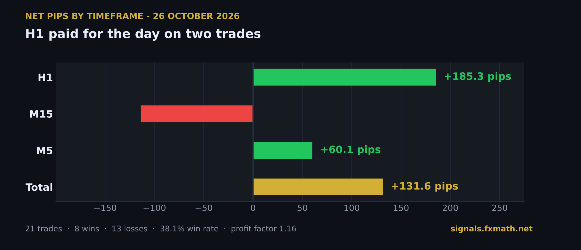 Net pips by timeframe - H1 +185.3, M15 -113.8, M5 +60.1, total +131.6