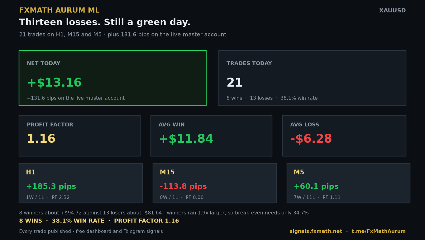 FxMath Aurum ML results card - 26 October 2026: +$13.16, +131.6 pips, 21 trades, 38.1% win rate, profit factor 1.16