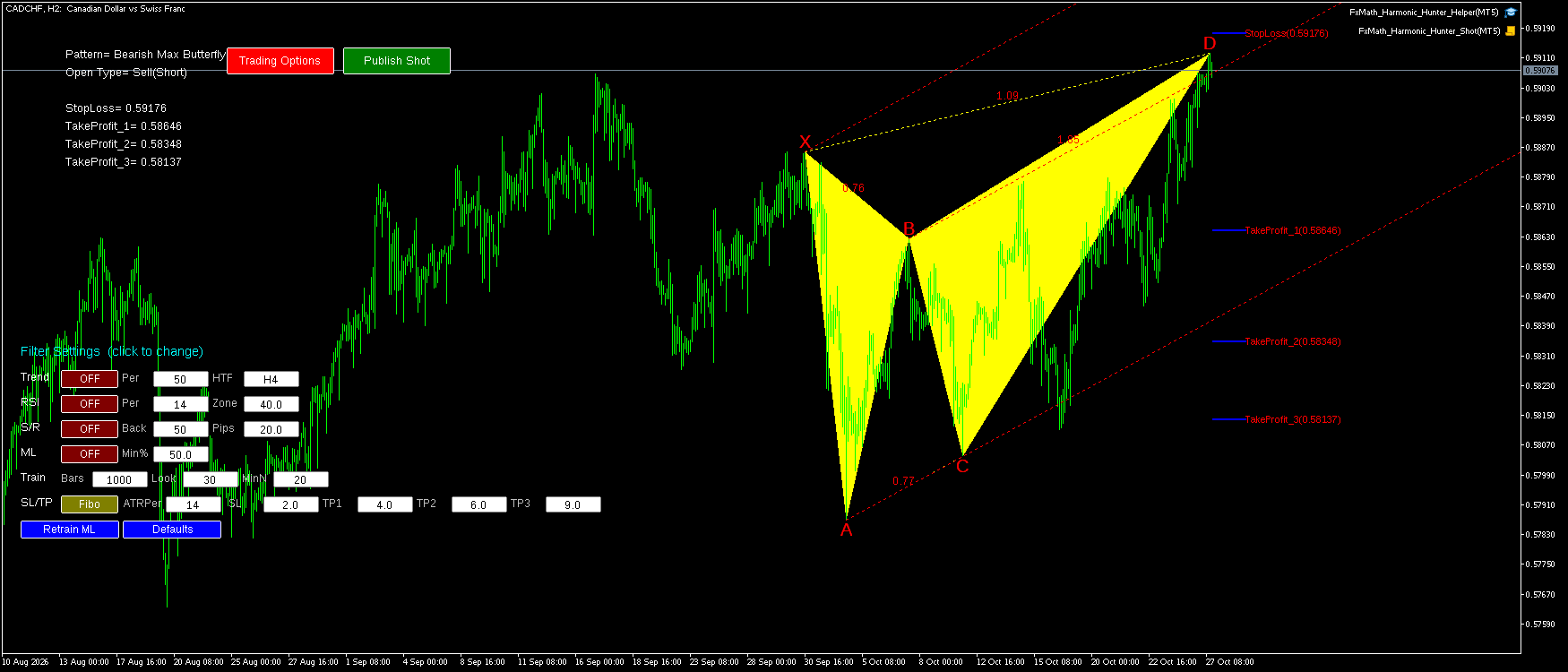 CADCHF H2 Bearish Max Butterfly FxMath Pattern MT5