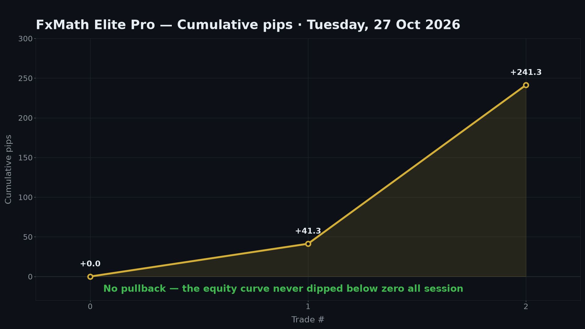FxMath Elite Pro cumulative pips curve — Tuesday 27 October 2026, +241.3 pips