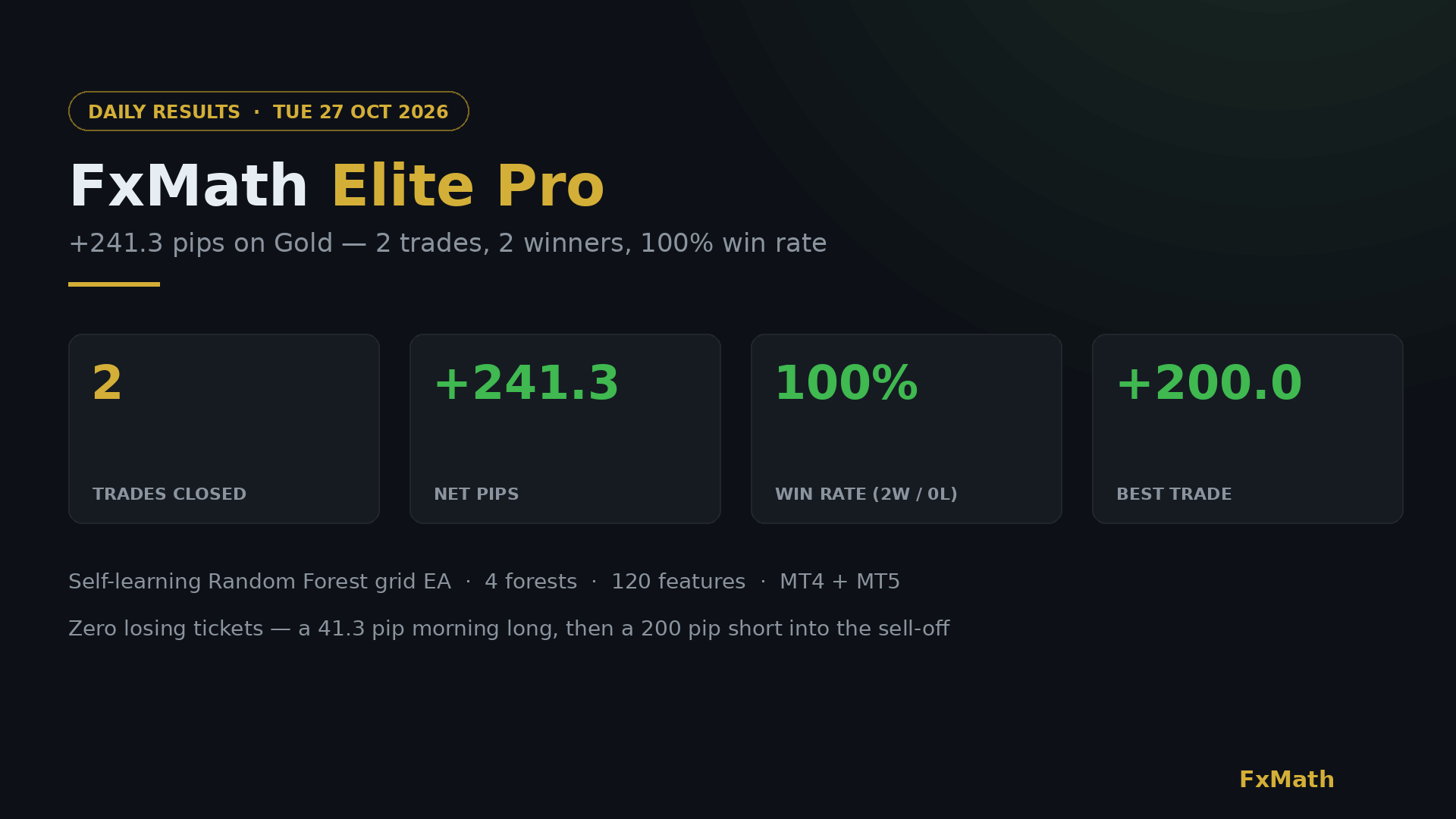 FxMath Elite Pro — +241.3 pips on Gold, 2 trades, 2 winners, 100% win rate, 27 October 2026