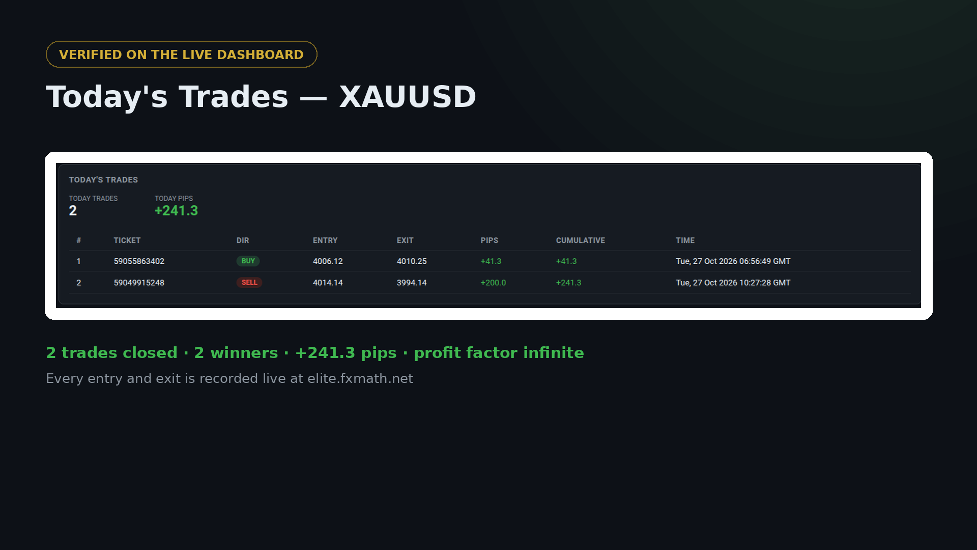 FxMath Elite Pro today's trades as shown on the live dashboard — 2 XAUUSD trades on 27 October 2026