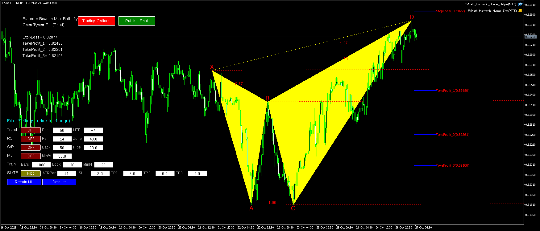 USDCHF M30 Bearish Max Butterfly FxMath Pattern MT5