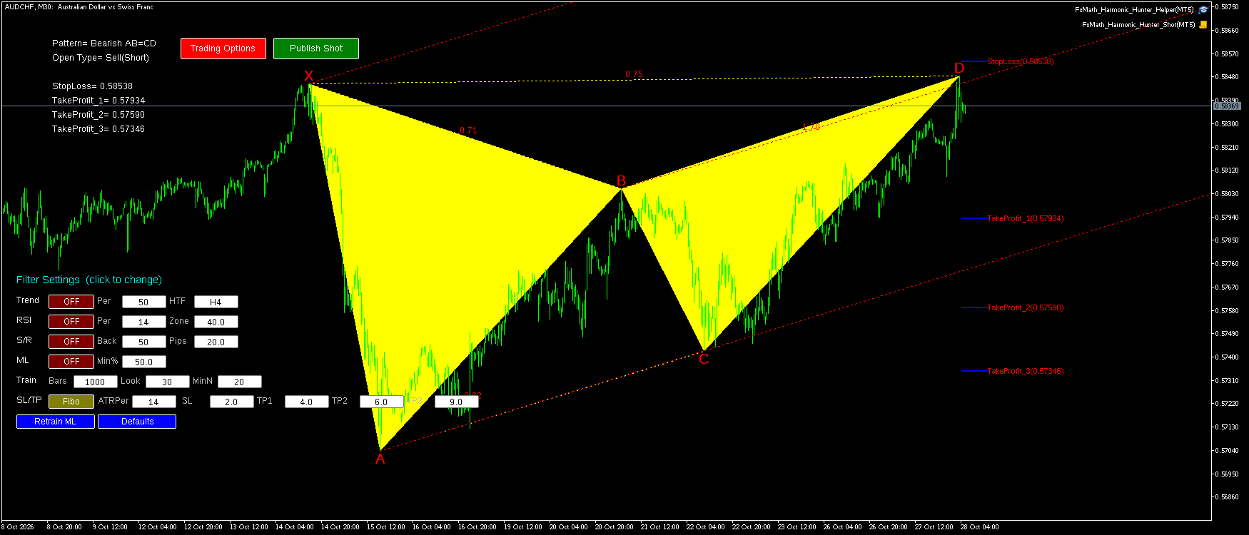 AUDCHF M30 Bearish AB=CD FxMath Pattern MT5