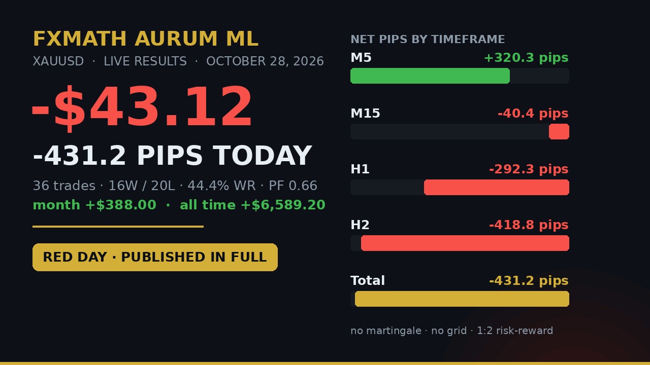 FxMath Aurum ML — 28 October 2026 results: −$43.12 on Gold, −431.2 pips, 36 trades, 44.4% win rate, PF 0.66