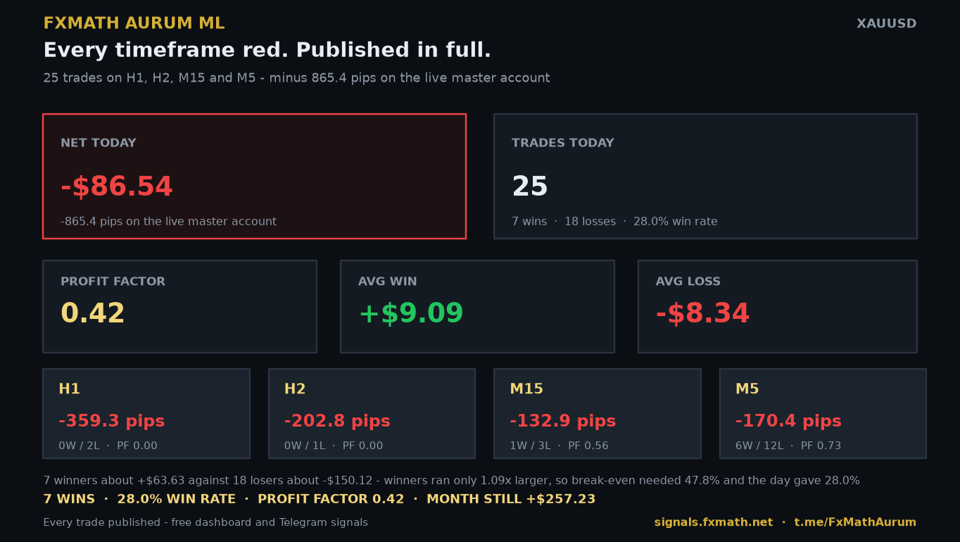 FxMath Aurum ML — 29 October 2026 results card: -$86.54, -865.4 pips, 25 trades, 7 wins, 18 losses, 28.0% win rate, profit factor 0.42