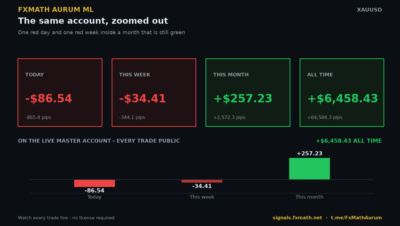 FxMath Aurum ML cumulative record: today -$86.54, this week -$34.41, this month +$257.23, all time +$6,458.43