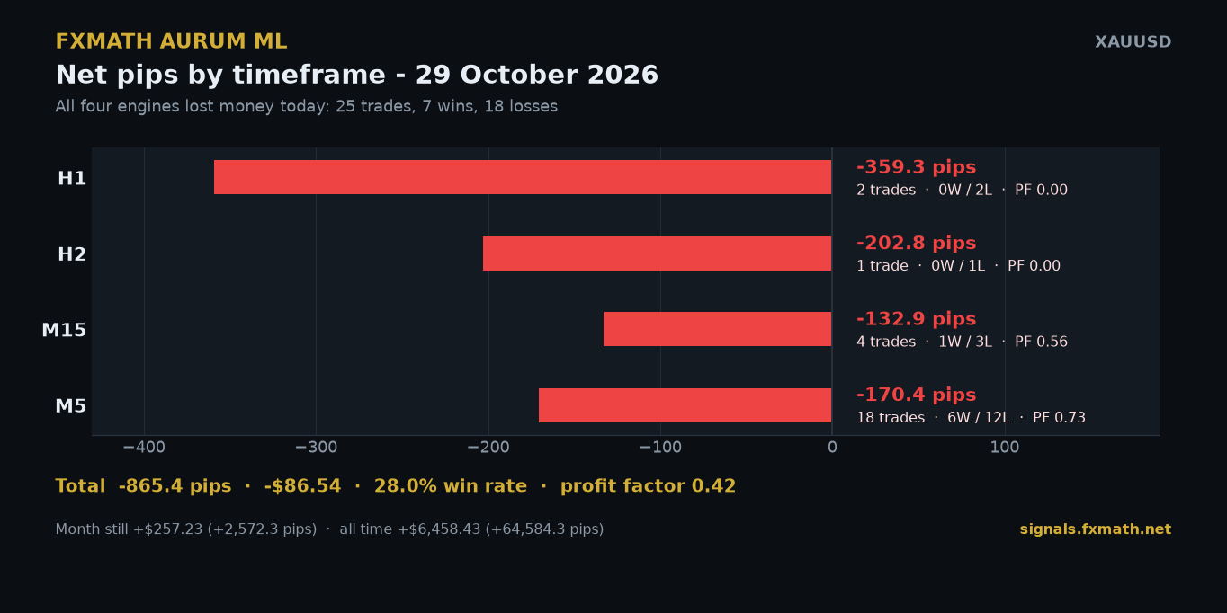 FxMath Aurum ML net pips by timeframe on 29 October 2026: H1 -359.3, H2 -202.8, M15 -132.9, M5 -170.4