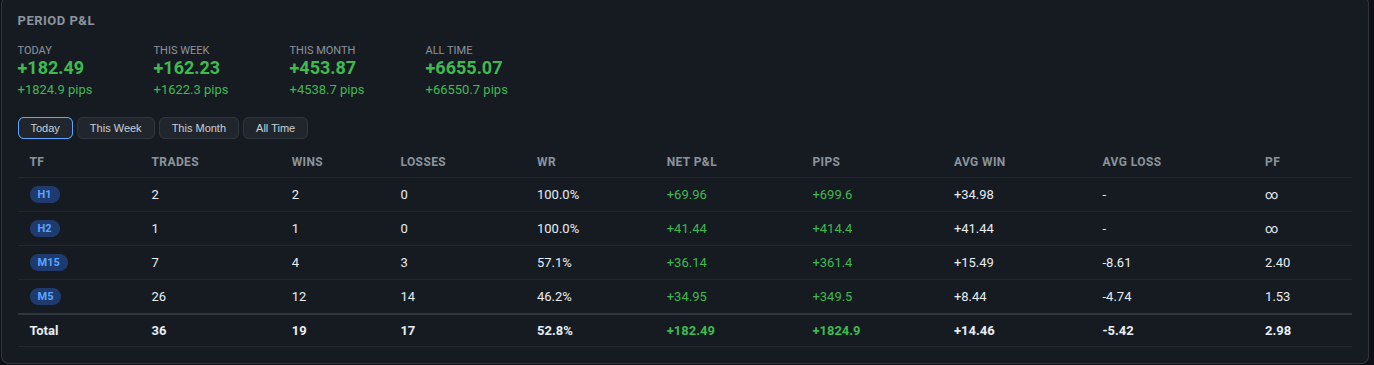 FxMath Aurum ML live dashboard showing 30 October 2026 results, all timeframes