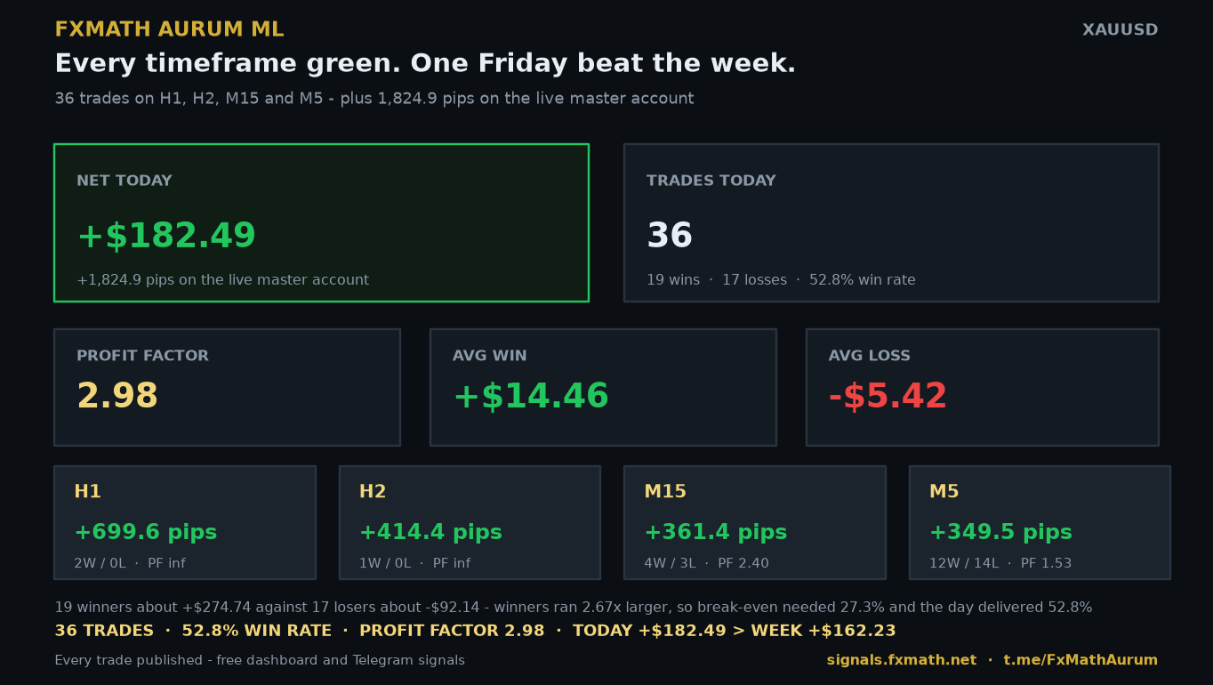 FxMath Aurum ML — 30 October 2026: +$182.49 and +1,824.9 pips on XAUUSD, profit factor 2.98