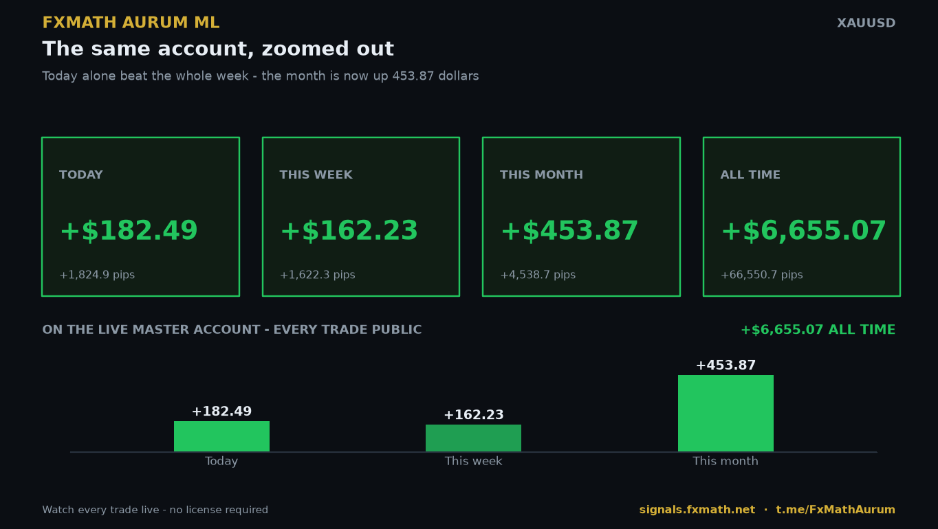 FxMath Aurum ML track record: today +$182.49, this week +$162.23, this month +$453.87, all time +$6,655.07