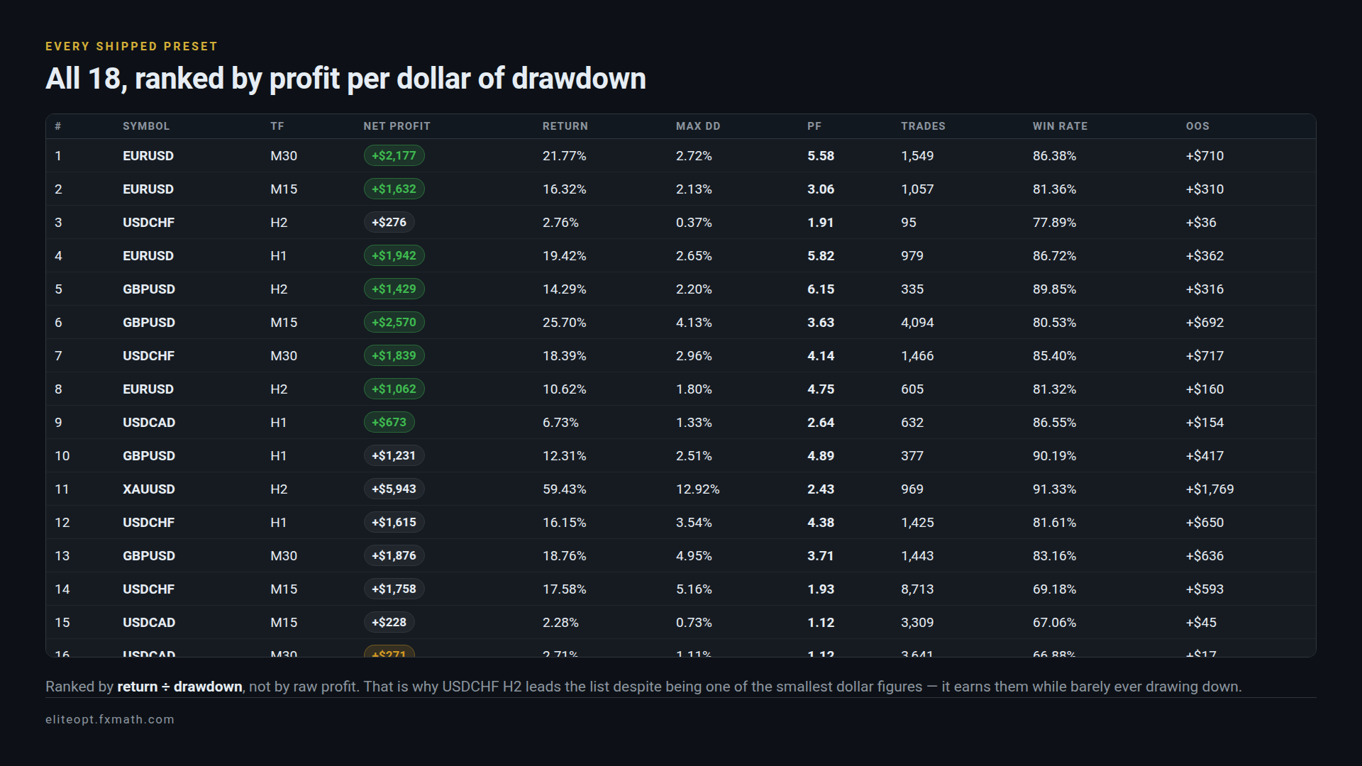 All 18 shipped presets ranked by profit per dollar of drawdown