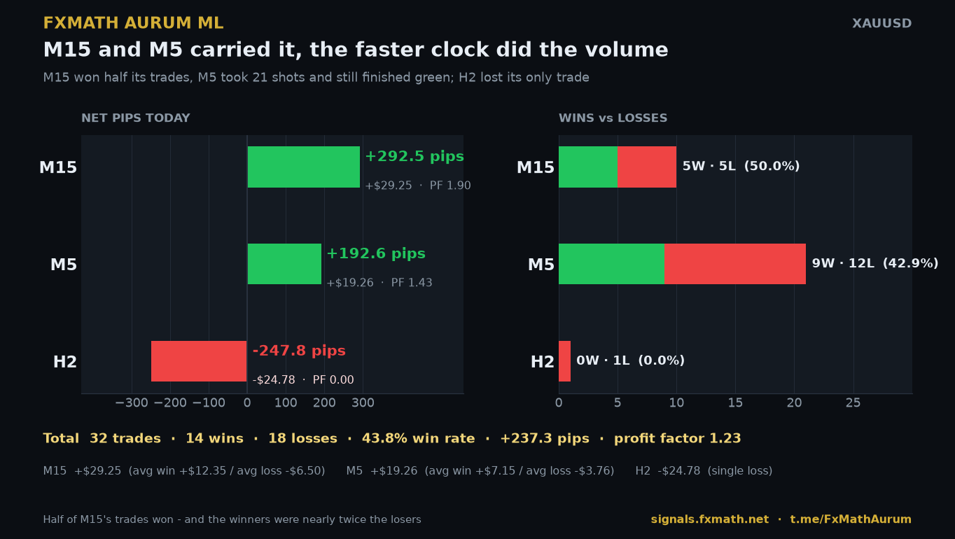 Net pips and win-loss split by timeframe for 27 October 2026