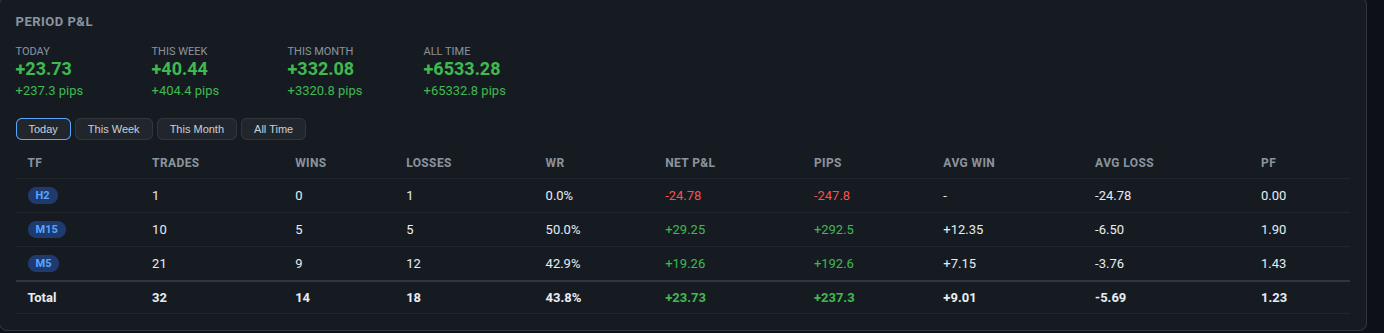FxMath Aurum ML live dashboard showing period P&L and the timeframe breakdown for 27 October 2026