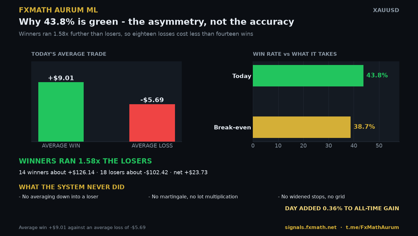 Average win versus average loss, and delivered win rate versus break-even win rate
