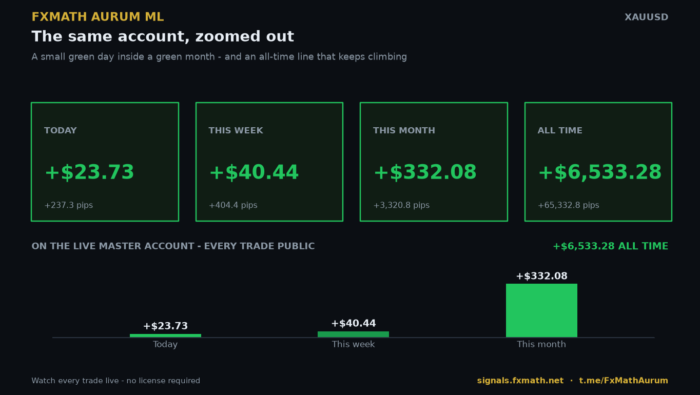 Today, this week, this month and all-time performance of the FxMath Aurum ML master account