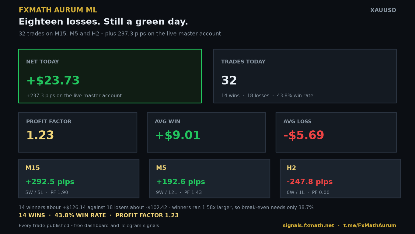 FxMath Aurum ML results for 27 October 2026: +$23.73 and +237.3 pips on 32 XAUUSD trades