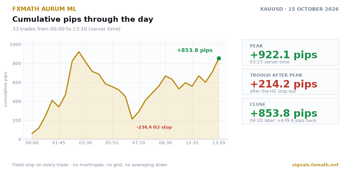 FxMath Aurum ML — cumulative pips through 15 October 2026
