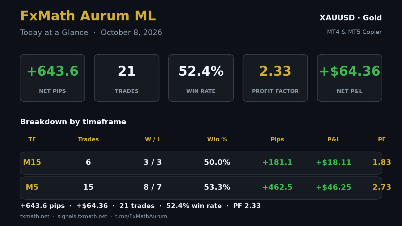 FxMath Aurum ML — today at a glance, 8 October 2026