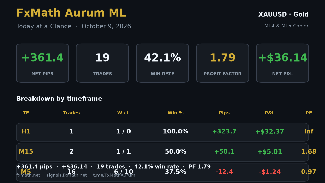 FxMath Aurum ML — today at a glance, 9 October 2026