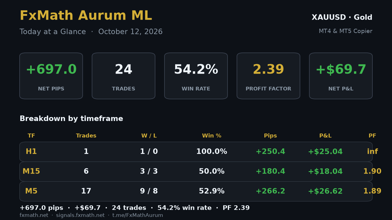 FxMath Aurum ML — today at a glance, 12 October 2026
