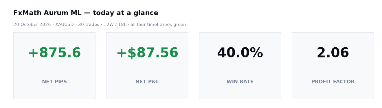 FxMath Aurum ML — today at a glance, 20 October 2026