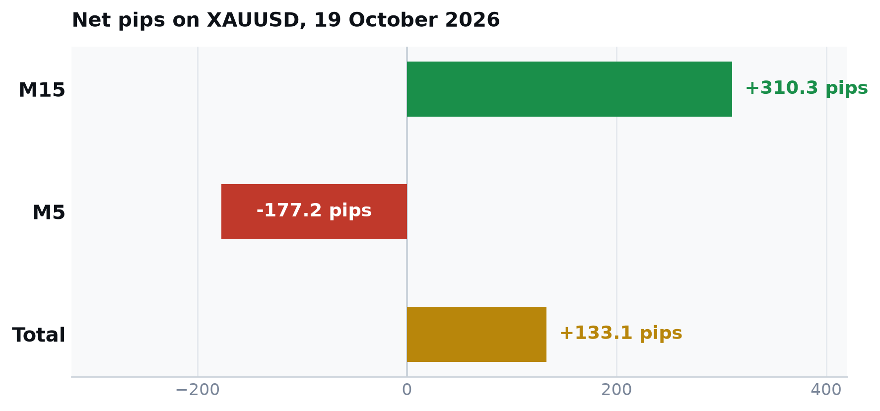 Net pips by timeframe on XAUUSD, 19 October 2026 — M15 +310.3, M5 -177.2, total +133.1