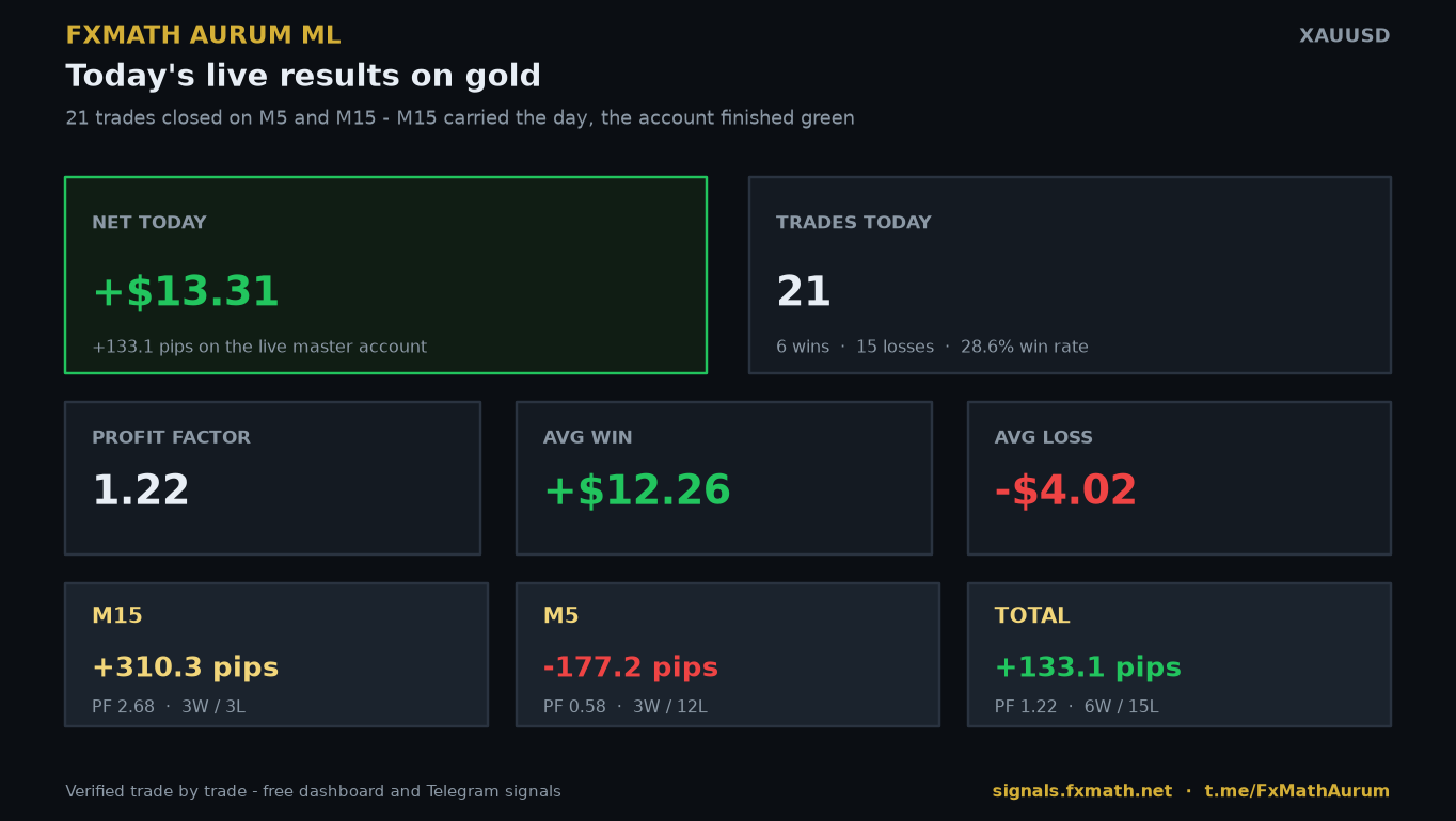 FxMath Aurum ML live results, 19 October 2026 — +$13.31, +133.1 pips, 21 trades, 28.6% win rate, profit factor 1.22