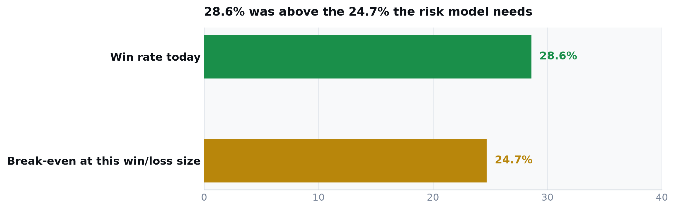 Win rate today 28.6% versus the 24.7% break-even win rate the risk model requires