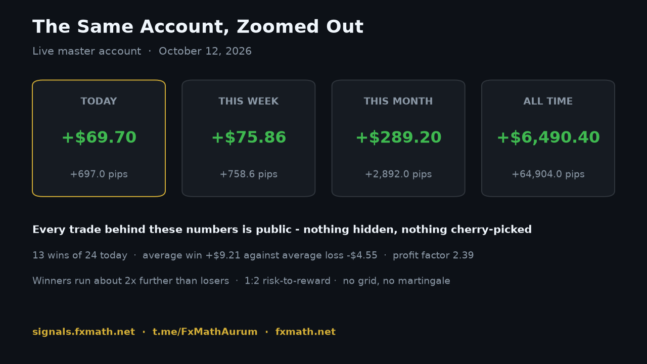 FxMath Aurum ML — today, this week, this month and all-time performance, 12 October 2026