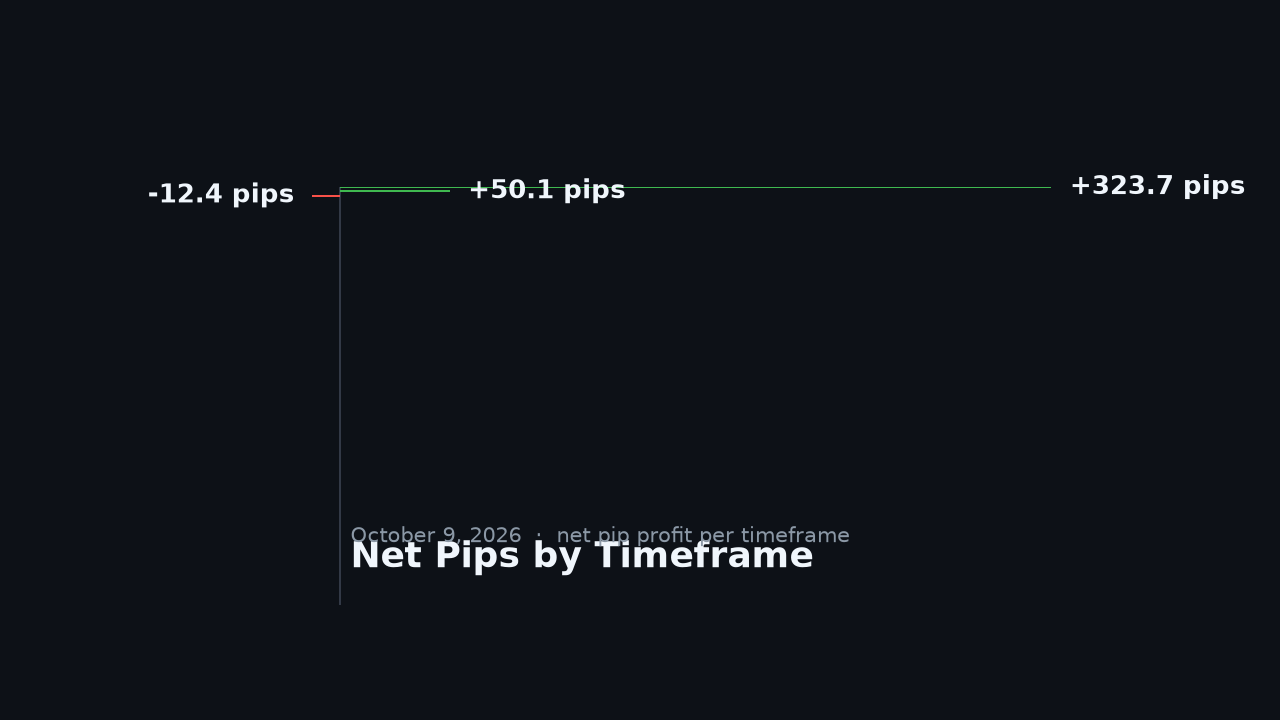FxMath Aurum ML — net pips by timeframe, 9 October 2026