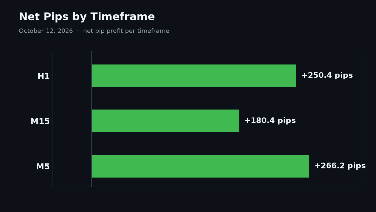 FxMath Aurum ML — net pips by timeframe, 12 October 2026