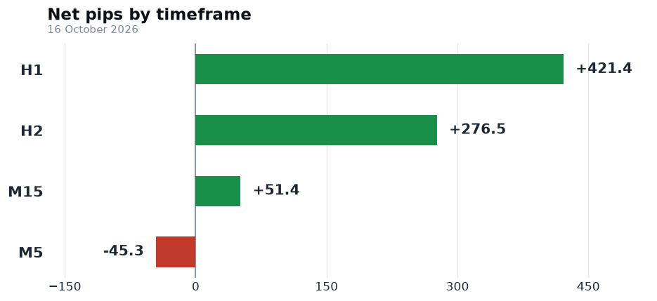 FxMath Aurum ML — net pips by timeframe, 16 October 2026