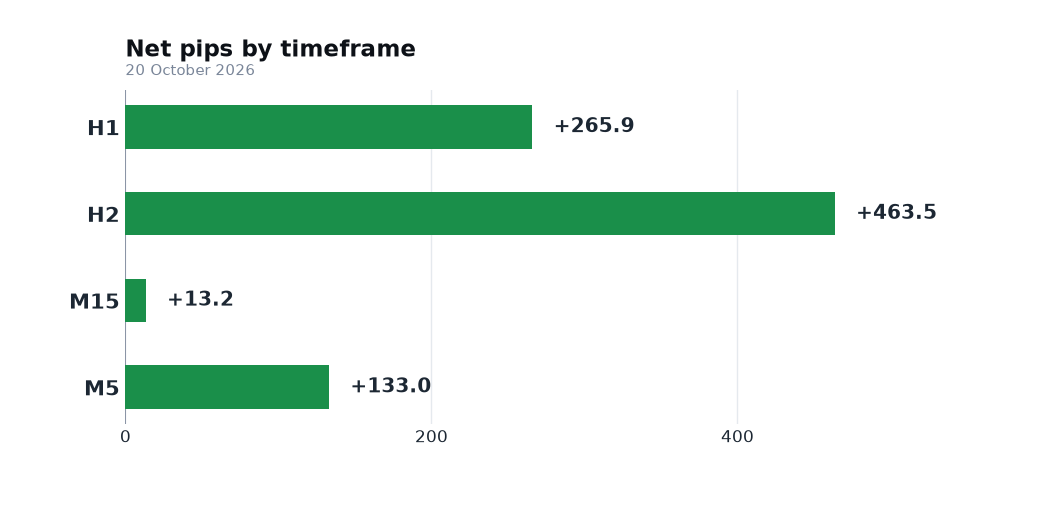 FxMath Aurum ML — net pips by timeframe, 20 October 2026