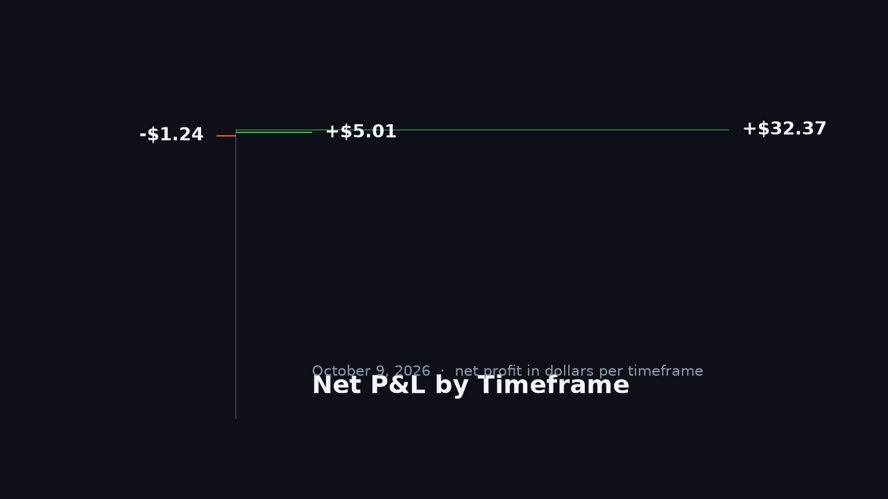 FxMath Aurum ML — net P&L by timeframe, 9 October 2026
