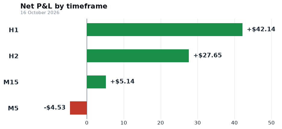 FxMath Aurum ML — net P&L by timeframe, 16 October 2026